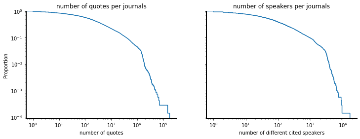 Log-log plot of the distribution of speakers and quotes