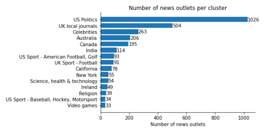 Distribution of media per cluster
