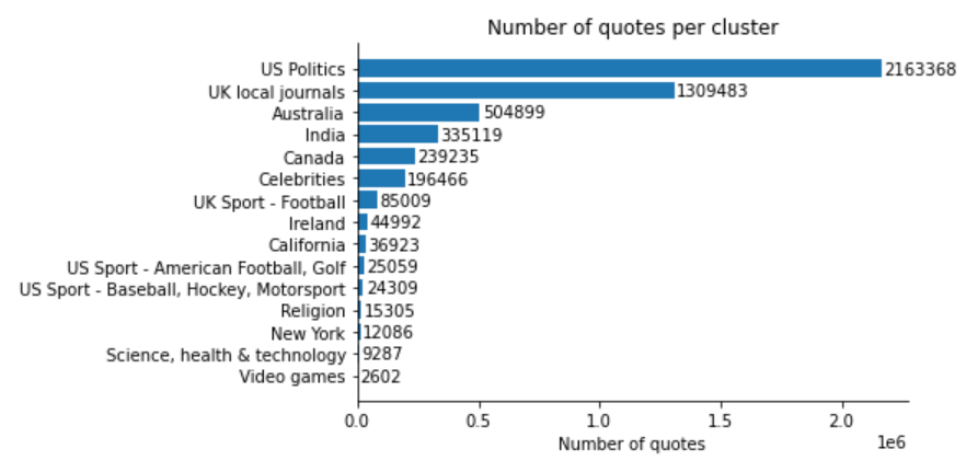 Distribution of quotes per cluster