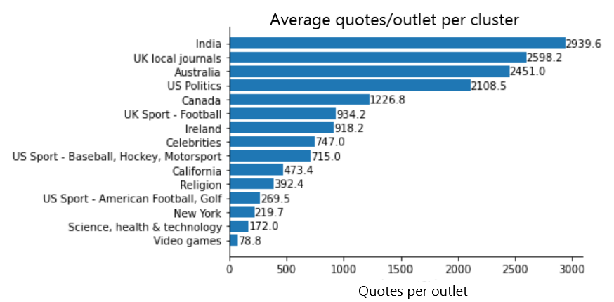 Average quotes/media per cluster